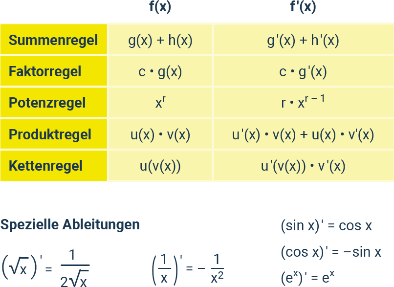 mathe-algebra-ableitungen